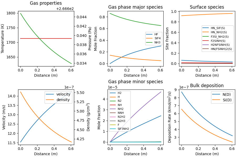 Gas properties, Gas phase major species, Surface species, Gas phase minor species, Bulk deposition