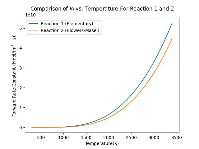 Comparison of $k_f$ vs. Temperature For Reaction 1 and 2