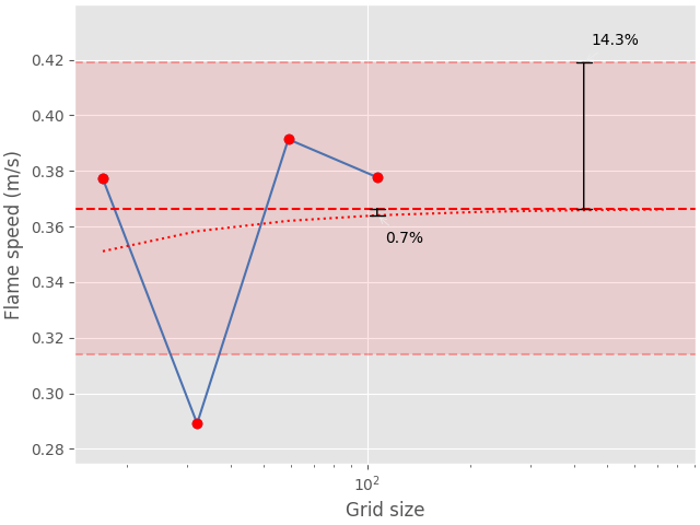flame speed convergence analysis