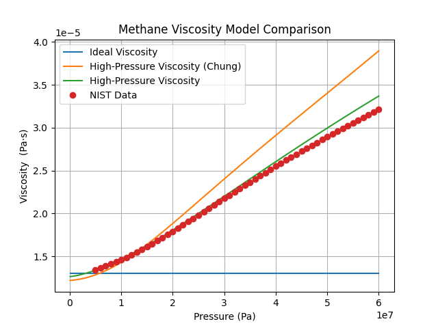 Methane Viscosity Model Comparison