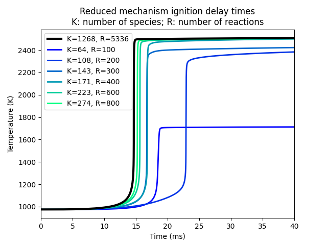Reduced mechanism ignition delay times K: number of species; R: number of reactions