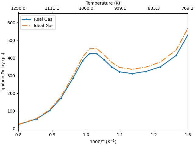 non ideal shock tube