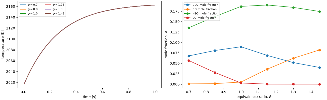 preconditioned network