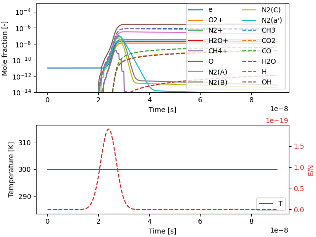 nanosecond pulse discharge